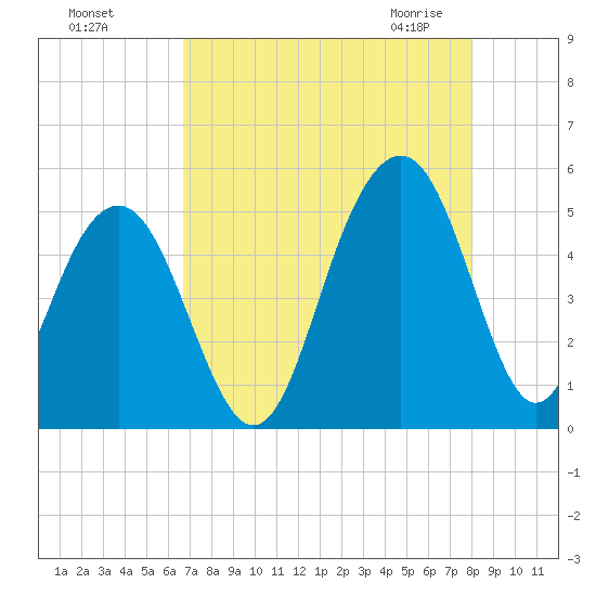 James Island Creek tide chart for Tuesday, August 17, 2021