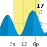 James Island Creek tide chart for Tuesday, August 17, 2021