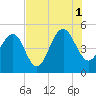 James Island Creek tide chart for Sunday, August 1, 2021