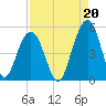 James Island Creek tide chart for Friday, August 20, 2021
