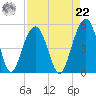 James Island Creek tide chart for Sunday, August 22, 2021
