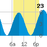 James Island Creek tide chart for Monday, August 23, 2021