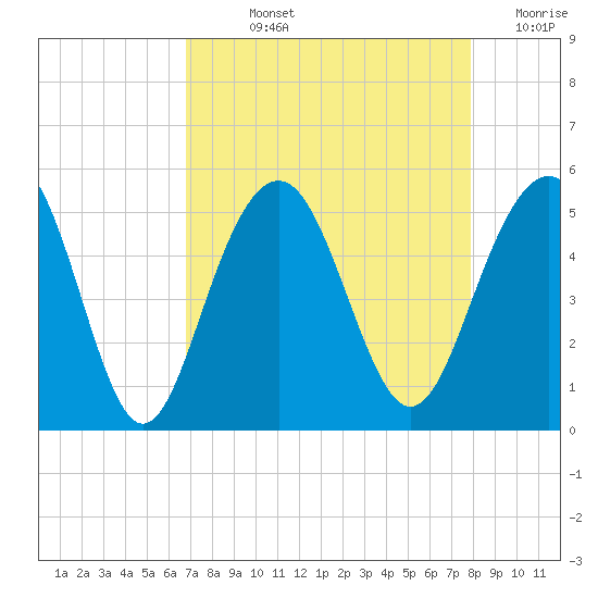 James Island Creek tide chart for Wednesday, August 25, 2021