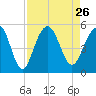 James Island Creek tide chart for Thursday, August 26, 2021
