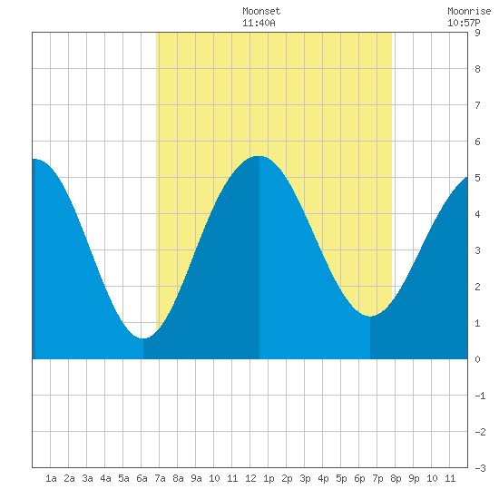 James Island Creek tide chart for Friday, August 27, 2021