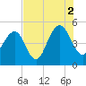 James Island Creek tide chart for Monday, August 2, 2021