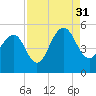 James Island Creek tide chart for Tuesday, August 31, 2021