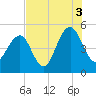 James Island Creek tide chart for Tuesday, August 3, 2021