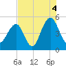 James Island Creek tide chart for Wednesday, August 4, 2021