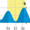 James Island Creek tide chart for Thursday, August 5, 2021