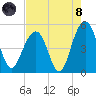 James Island Creek tide chart for Sunday, August 8, 2021