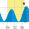 James Island Creek tide chart for Monday, August 9, 2021