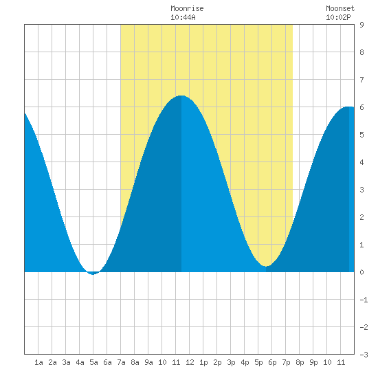 James Island Creek tide chart for Friday, September 10, 2021