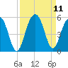James Island Creek tide chart for Saturday, September 11, 2021