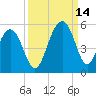 James Island Creek tide chart for Tuesday, September 14, 2021