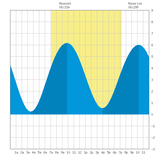 James Island Creek tide chart for Wednesday, September 22, 2021