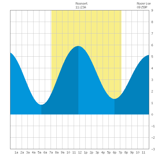 James Island Creek tide chart for Saturday, September 25, 2021