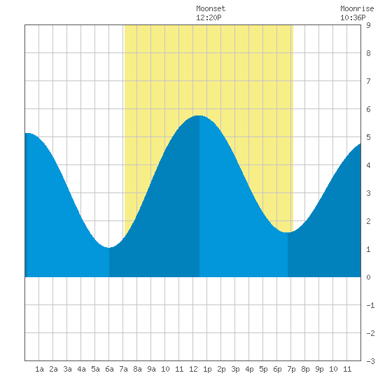 James Island Creek tide chart for Sunday, September 26, 2021