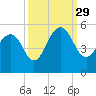 James Island Creek tide chart for Wednesday, September 29, 2021