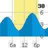 James Island Creek tide chart for Thursday, September 30, 2021