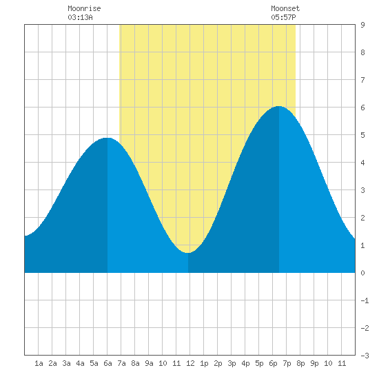 James Island Creek tide chart for Friday, September 3, 2021