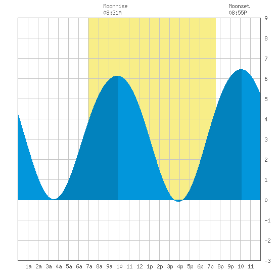 James Island Creek tide chart for Wednesday, September 8, 2021