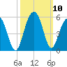 James Island Creek tide chart for Sunday, October 10, 2021