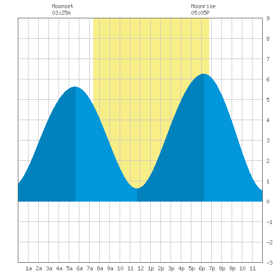 James Island Creek tide chart for Saturday, October 16, 2021