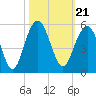 James Island Creek tide chart for Thursday, October 21, 2021