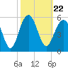 James Island Creek tide chart for Friday, October 22, 2021