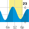 James Island Creek tide chart for Saturday, October 23, 2021