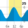 James Island Creek tide chart for Monday, October 25, 2021