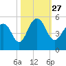 James Island Creek tide chart for Wednesday, October 27, 2021
