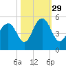 James Island Creek tide chart for Friday, October 29, 2021