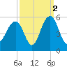 James Island Creek tide chart for Saturday, October 2, 2021