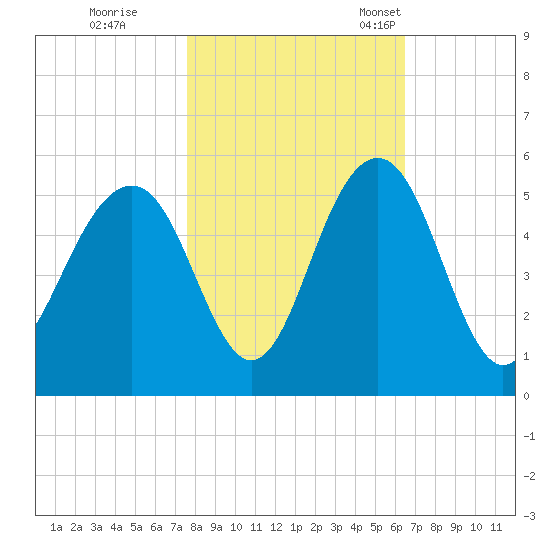 James Island Creek tide chart for Sunday, October 31, 2021