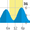 James Island Creek tide chart for Sunday, October 31, 2021