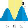 James Island Creek tide chart for Sunday, October 3, 2021