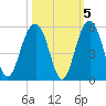 James Island Creek tide chart for Tuesday, October 5, 2021