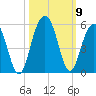 James Island Creek tide chart for Saturday, October 9, 2021