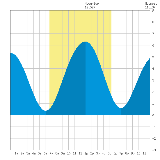 James Island Creek tide chart for Wednesday, November 10, 2021