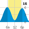 James Island Creek tide chart for Tuesday, November 16, 2021