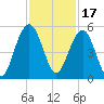 James Island Creek tide chart for Wednesday, November 17, 2021
