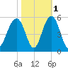 James Island Creek tide chart for Monday, November 1, 2021