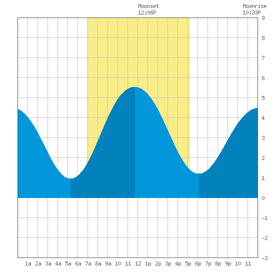 James Island Creek tide chart for Thursday, November 25, 2021