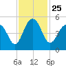 James Island Creek tide chart for Thursday, November 25, 2021