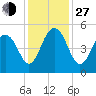 James Island Creek tide chart for Saturday, November 27, 2021