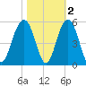James Island Creek tide chart for Tuesday, November 2, 2021