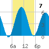 James Island Creek tide chart for Sunday, November 7, 2021