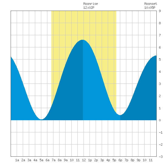 James Island Creek tide chart for Tuesday, November 9, 2021